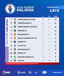 Check spelling or type a new query. Jadual Liga Super 2021 Kedudukan Carta Dan Keputusan Terkini