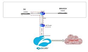 Zscaler customers include government agencies, educational institutions, and enterprises around the world in a multitude of industry segments. Zscaler Integration By Using Gre Tunnels And Ipsec Tunnels