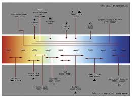 Lighting For Video Color Temperature And Size The Beat A Blog By Premiumbeat Three Point Lighting Color Temperature White Balance