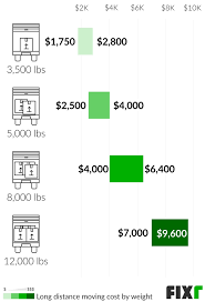 Check spelling or type a new query. 2021 Long Distance Moving Cost Movers Cost