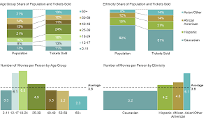 american moviegoers by age and ethnicity mekko graphics