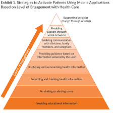 Strategies To Activate Patients Using Mobile Applications Based On Level Of Engagement With Health Care Marketing Health Application Health Health App