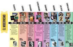 Biografia De Frida Kahlo Linea Del Tiempo Linea Del Tiempo Movimientos Artisticos Modernistas On Behance Movimientos Artisticos Movimientos Artistas