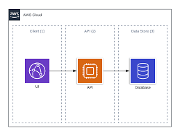 Top 4 Aws Patterns Of Highly Available Api Greenm