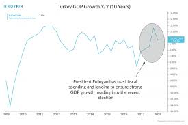 Turkeys President Erdogan Playing Chicken With Investors
