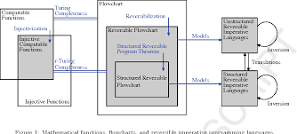 Figure 1 From Fundamentals Of Reversible Flowchart Languages