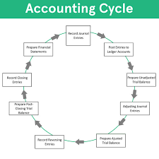 Examples include selling, general and administrative (sg&a) expenses, marketing expenses, ceo salary, and rent expense relating to a corporate office. Accounting Cycle Steps Flow Chart Example How To Use Explanation