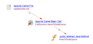 It allows end users to integrate various systems using the same api, providing support for multiple protocols and data in order to start camel, we need to call start method on camelcontext. Apache Camel 1 0 Cast Aip Technologies Cast Documentation