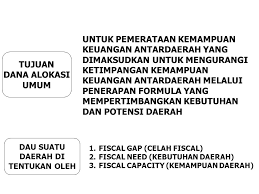 Dana Perimbangan Dana Alokasi Dana Alokasi Umum Dau Khusus Dak Ppt Download