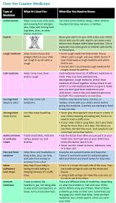Choosing Over The Counter Medicines For Your Child
