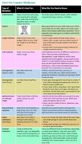 Choosing Over The Counter Medicines For Your Child