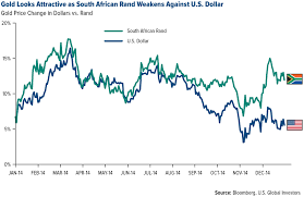 Swot Analysis South African Gold Producers Surge As Weak