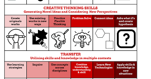 Atl Visual Myp Pdf Creative Thinking Skills Thinking