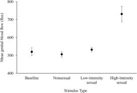 Daringsex couple shares intense sexual passions. Concurrent Measurement Of Genital Lubrication And Blood Flow During Sexual Arousal Sciencedirect