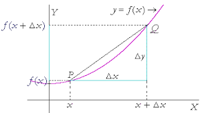 The Meaning Of The Derivative An Approach To Calculus