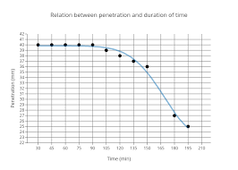 Relation Between Penetration And Duration Of Time Scatter