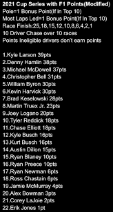 Top 10 youngest winners in nascar history. Nascar With F1 Points Modified Round 4 26 Nascar