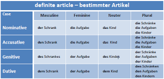 A Table Of The Various German Cases A List Of The Articles And The Cases Learn German Teaching Methods Teaching
