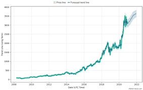 Price prediction for the next 5 years. Amazon Stock Price Prediction For 2021 And Beyond Trading Education