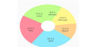 pie chart study tutorial