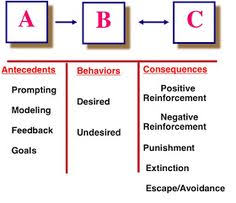 13 Best Operant Conditioning Images Operant Conditioning