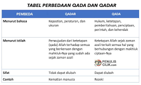 Perbedaan Qada Dan Qadar Serta Contoh Jelaskan Penulis Cilik