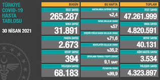 Ağır hasta sayısının 3558 olduğunun görüldüğü 28 nisan 2021 tarihli koronavirüs tablosuna göre 45.198 vatandaşın yeni tip koronavirüs karantinası veya tedavisinin tamamlanmasıyla salgının başından bu tarafa iyileşen hasta sayısı 4.212.461'e ulaştı. Son Dakika Haberi 1 Mayis Korona Tablosu Ve Vaka Sayisi Saglik Bakanligi Tarafindan Aciklandi Iste Son Durum