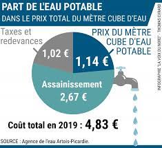 J'aimerais savoir le prix d'un mã¨tre cube d'eau. Henin Carvin Le Prix Du Metre Cube D Eau Va Augmenter De 14 Centimes