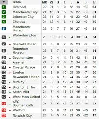 Jadwal, hasil pertandingan, klasemen liga inggris, top skor dan berita sepakbola terkini dan terlengkap. Hasil Jadwal Dan Klasemen Liga Inggris Rabu 22 1 2020 Hari Ini