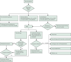 Systemic Sclerosis Associated Interstitial Lung Disease The Lancet Respiratory Medicine