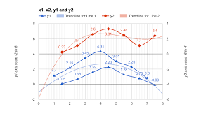 Iboffin Google Sheets Multiple Y Axis Charts With