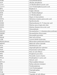 Commonly used abbreviations and acronyms. List Of Abbreviations And Acronyms Used In This Paper Download Table