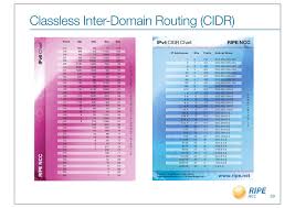 Classless Inter Domain Routing Cidr Ipv6
