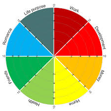 coaching tools life balance wheel the geeky leader