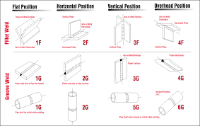 Pin By Trevell On Welding In 2019 Welding Design Types Of