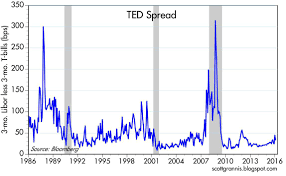 Dont Forget The Ted Spread Seeking Alpha