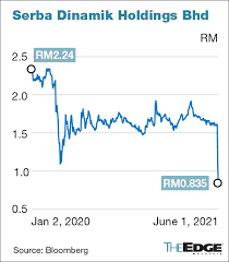 Credit ratings, research and analysis for the global capital markets. Serba Dinamik Plunges Another 26 Rm2 89b In Market Value Lost Over Two Days The Edge Markets