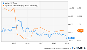 Mylan Is It Still A Cyclical Value Mylan N V Nasdaq