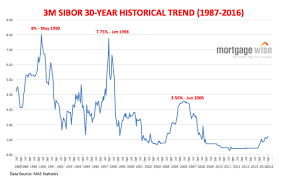 12 Uncommon 12 Month Sibor Chart