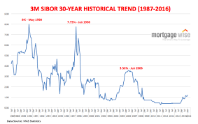 12 uncommon 12 month sibor chart