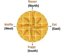 Cardinal And Intermediate Directions Sutori