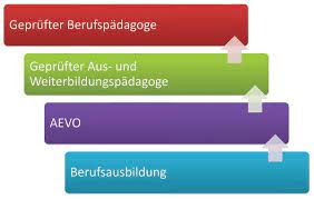 Moderne betriebe im bereich der industrie, des gewerbes und im dienstleistungssektor brauchen mitarbeiter, deren wissen dem. Aufstiegsfortbildungen Fur Das Berufsbildungspersonal Geprufter Aus Und Weiterbildungspadagoge Und Berufspadagoge