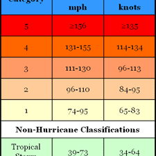 2a Saffir Simpson Scale