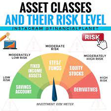 Asset Classes And Their Risk Level Investing Value Investing Investment Group