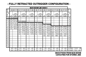 Manitex 40124 Shl Boom Truck Load Chart Range Chart