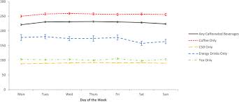 Temporal Patterns Of Caffeine Intake In The United States