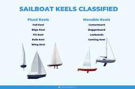 The most common modern option, usually fin keel with skeg rudder. Sailboat Keel Types Illustrated Guide Bilge Fin Full Improve Sailing