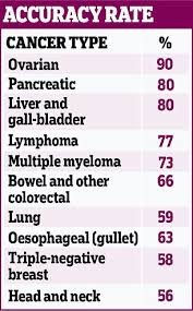 A new blood test that can detect more than 50 types of cancer has been revealed by researchers in the latest study to offer hope for early detection. Blood Test Can Detect Ten Types Of Cancer Before Someone Becomes Ill Express Digest