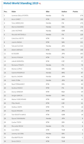 The official 2021 motogp calendar, all the dates, circuits and countries from the motogp, moto2, moto3 and motoe world championships. Klasemen Dan Poin Pembalap Moto3 Moto2 Dan Motogp 2019 Pasca Gp Malaysia Warungasep