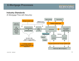 What is a mortgage servicer and how this settlement involves the nation's five largest mortgage servicers and you may reach them at the. E To The Rescue Opportunity In Mortgage Servicing And Loss Mitigation
